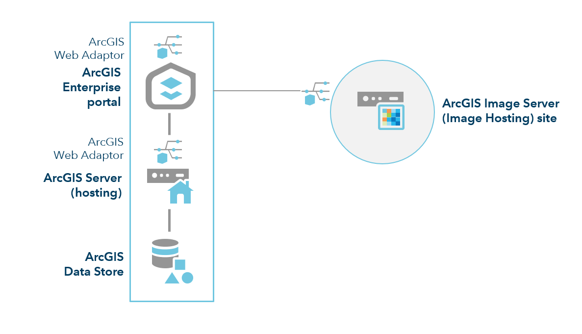 ArcGIS Enterprise with Image Server ArcGIS Enterprise with Image Server